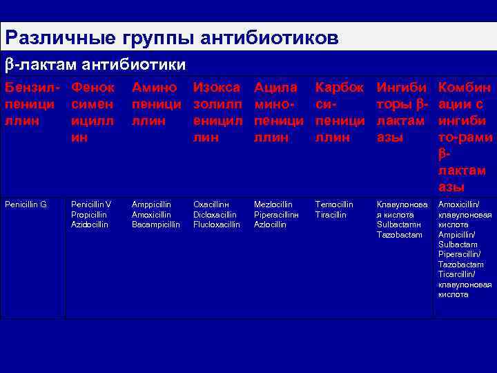 Различные группы антибиотиков -лактам антибиотики Бензил- Фенок пеници симен ллин ицилл ин Амино Изокса