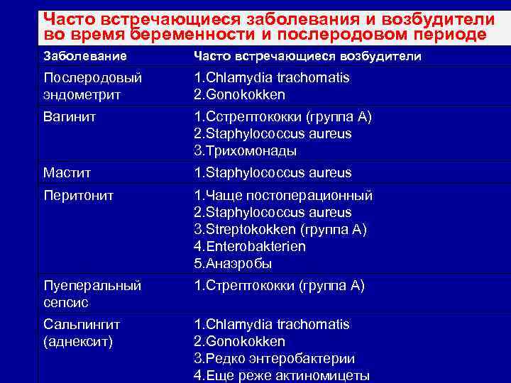 Какой период заболевания