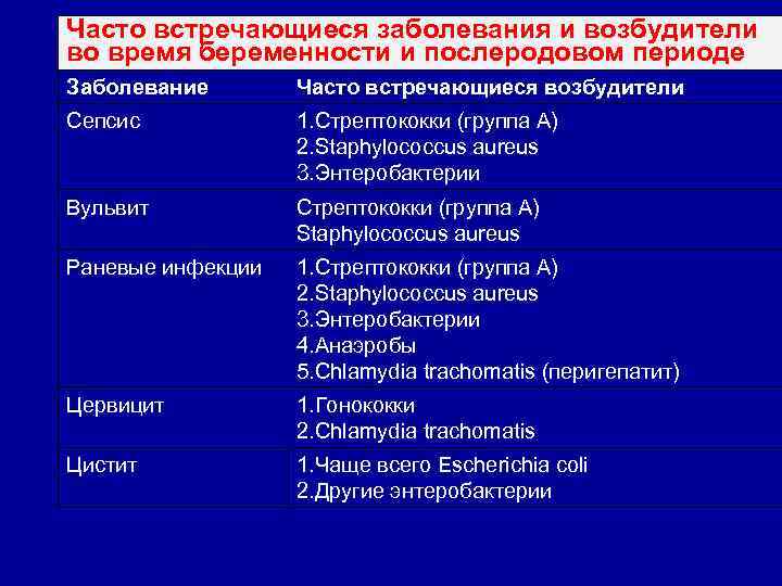 Часто встречающиеся заболевания и возбудители во время беременности и послеродовом периоде Заболевание Часто встречающиеся