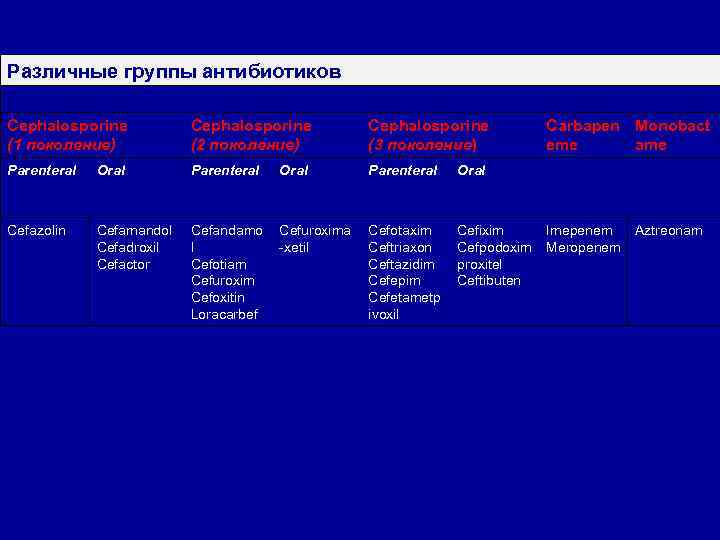 Различные группы антибиотиков Cephalosporine (1 поколение) Cephalosporine (2 поколение) Cephalosporine (3 поколение) Parenteral Oral