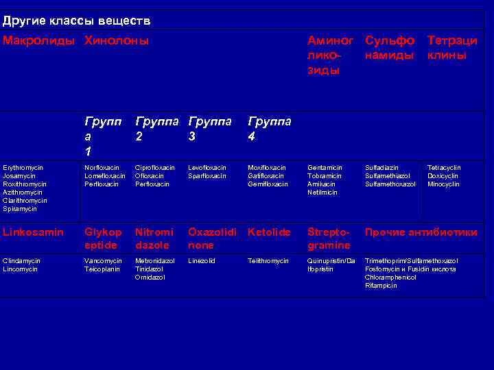 Другие классы веществ Макролиды Хинолоны Аминог Сульфо ликонамиды зиды Тетраци клины Tetracyclin Doxicyclin Minocyclin