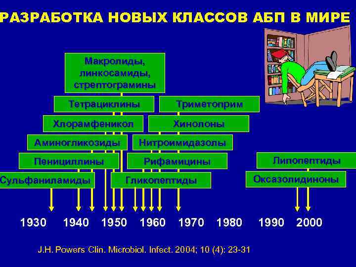 РАЗРАБОТКА НОВЫХ КЛАССОВ АБП В МИРЕ Макролиды, линкосамиды, стрептограмины Тетрациклины Хлорамфеникол Аминогликозиды 1930 Хинолоны