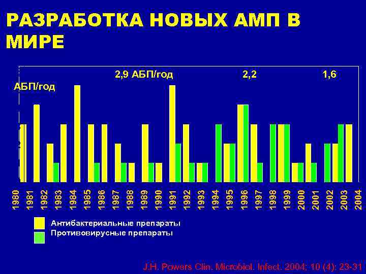 РАЗРАБОТКА НОВЫХ АМП В МИРЕ 90 -е гг. – 2, 2 с 2000 г.