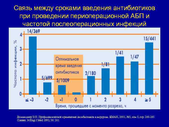 Связь между сроками введения антибиотиков при проведении периоперационной АБП и частотой послеоперационных инфекций Деллинджер