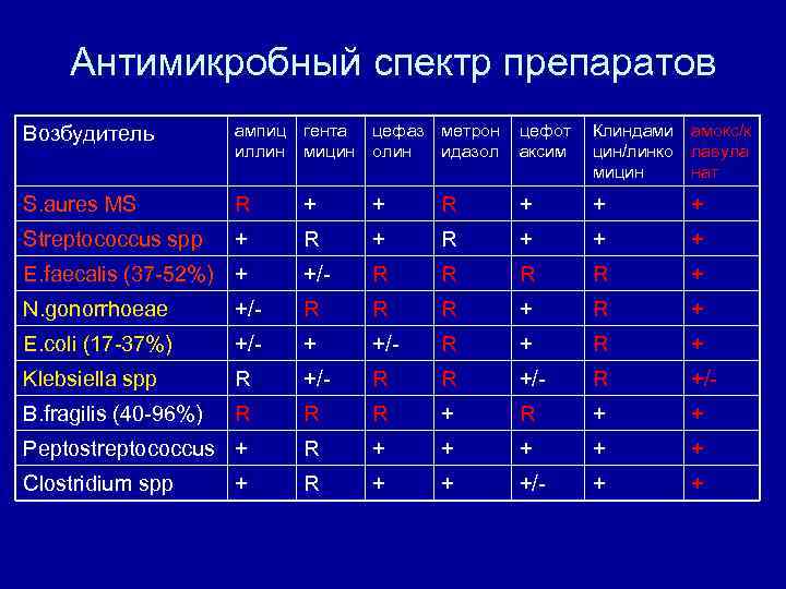 Антимикробный спектр препаратов Возбудитель ампиц иллин гента мицин цефаз метрон олин идазол цефот аксим