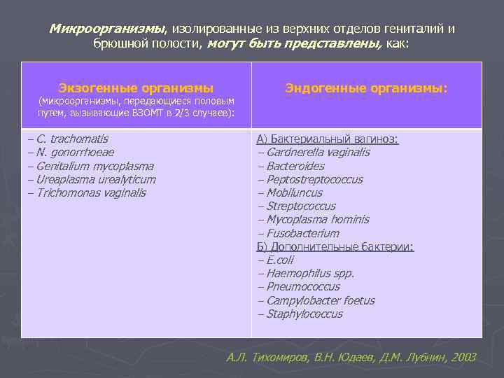 Микроорганизмы, изолированные из верхних отделов гениталий и брюшной полости, могут быть представлены, как: Экзогенные