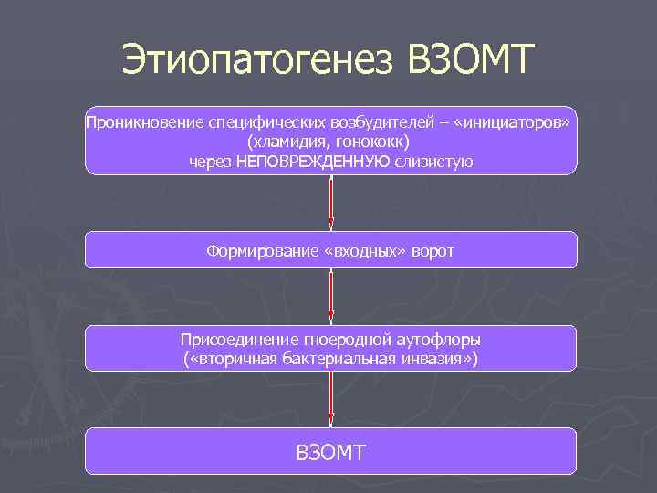 Этиопатогенез ВЗОМТ Проникновение специфических возбудителей – «инициаторов» (хламидия, гонококк) через НЕПОВРЕЖДЕННУЮ слизистую Формирование «входных»