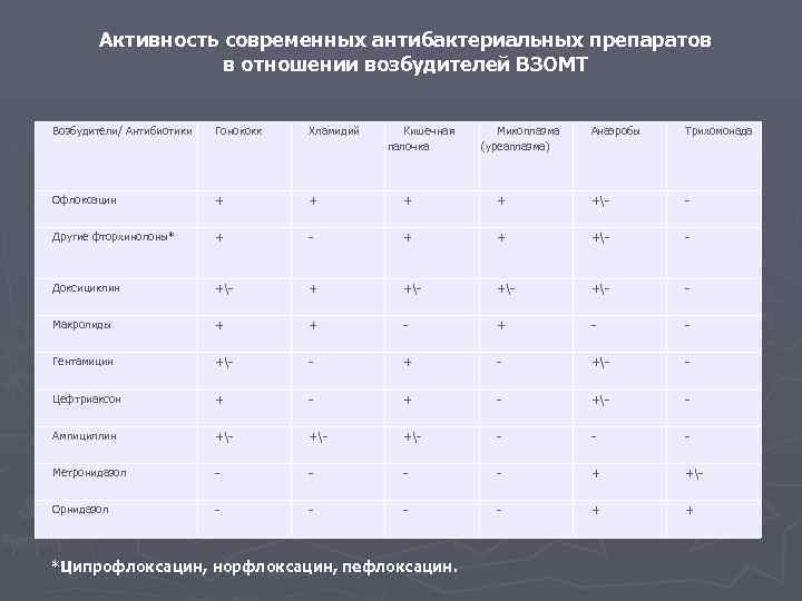  Активность современных антибактериальных препаратов в отношении возбудителей ВЗОМТ Возбудители/ Антибиотики Гонококк Хламидий Кишечная