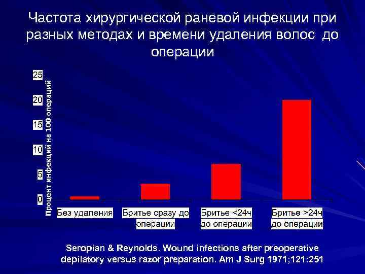 Процент инфекций на 100 операций Частота хирургической раневой инфекции при разных методах и времени