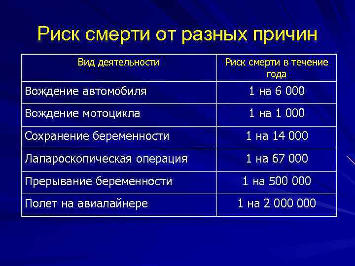 Риск смерти от разных причин Вид деятельности Риск смерти в течение года Вождение автомобиля