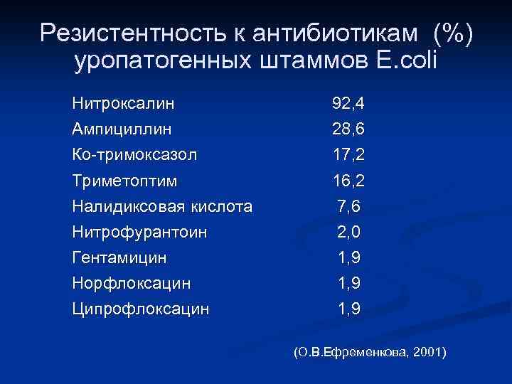Резистентность к антибиотикам (%) уропатогенных штаммов E. coli Нитроксалин Ампициллин 92, 4 28, 6
