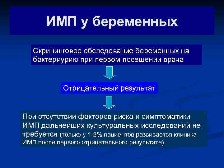 ИМП у беременных Скрининговое обследование беременных на бактериурию при первом посещении врача Отрицательный результат