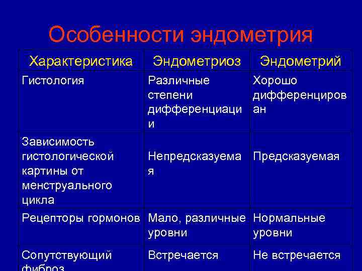 Особенности эндометрия Характеристика Гистология Зависимость гистологической картины от менструального цикла Эндометриоз Эндометрий Различные Хорошо