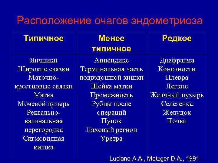 Расположение очагов эндометриоза Типичное Менее типичное Редкое Яичники Аппендикс Диафрагма Широкие связки Терминальная часть