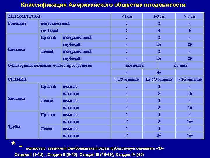 Классификация Американского общества плодовитости ЭНДОМЕТРИОЗ 1 -3 см > 3 см поверхностный 1 2