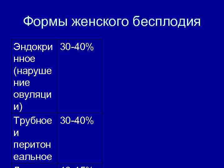 Формы женского бесплодия Эндокри 30 -40% нное (наруше ние овуляци и) Трубное 30 -40%