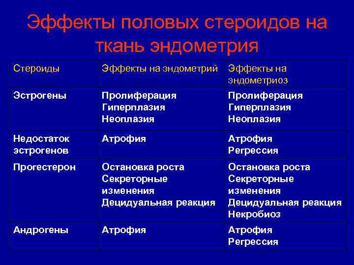 Эффекты половых стероидов на ткань эндометрия Стероиды Эффекты на эндометрий Эффекты на эндометриоз Эстрогены