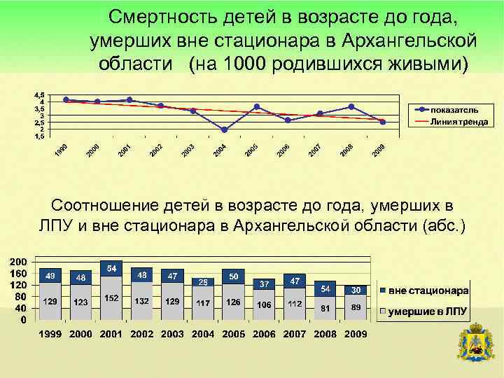 Смертность детей в возрасте до года, умерших вне стационара в Архангельской области (на 1000