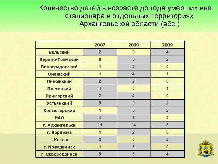 Количество детей в возрасте до года умерших вне стационара в отдельных территориях Архангельской области