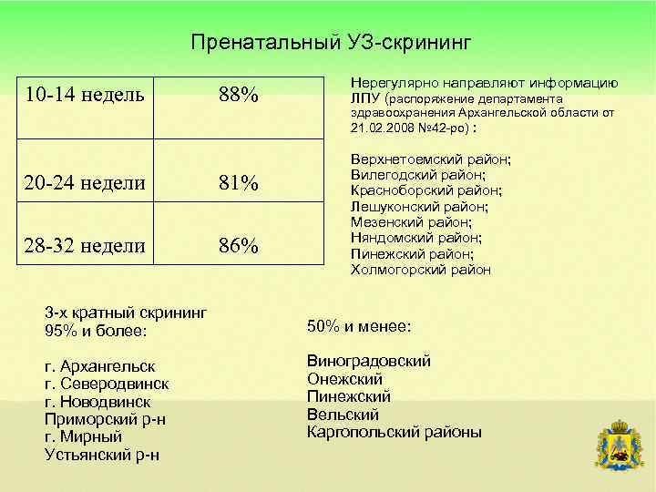 Пренатальный УЗ-скрининг 10 -14 недель 88% 20 -24 недели 81% 28 -32 недели 86%