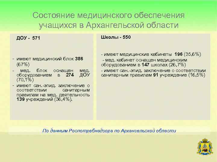 Состояние медицинского обеспечения учащихся в Архангельской области Школы - 550 ДОУ - 571 -