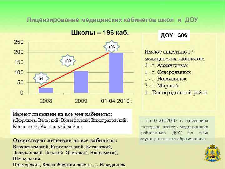 Лицензирование медицинских кабинетов школ и ДОУ - 386 196 108 24 Имеют лицензию 17