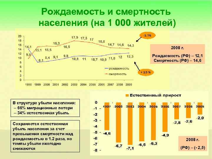 Рождаемость и смертность населения (на 1 000 жителей) -2, 1% 2008 г. Рождаемость (РФ)