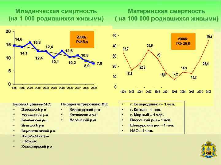 Младенческая смертность (на 1 000 родившихся живыми) Материнская смертность ( на 100 000 родившихся