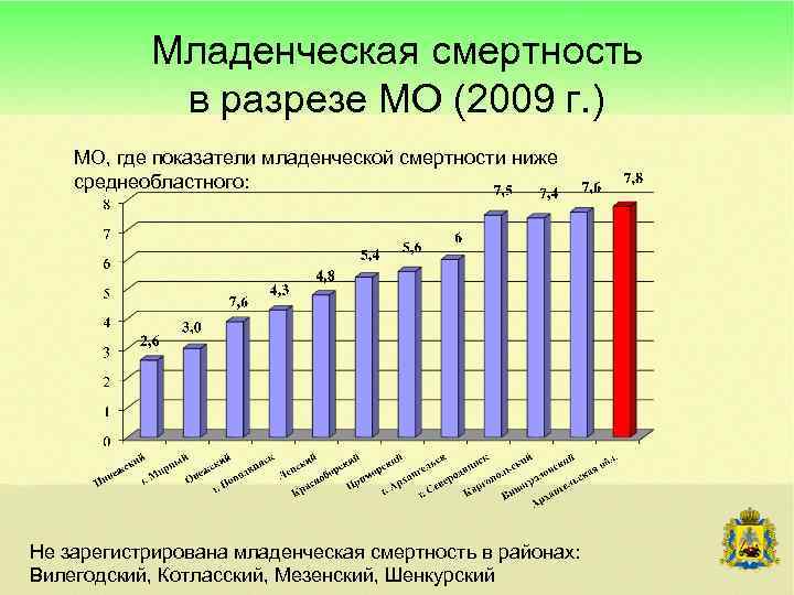 Младенческая смертность в разрезе МО (2009 г. ) МО, где показатели младенческой смертности ниже