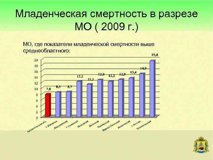 Младенческая смертность в разрезе МО ( 2009 г. ) МО, где показатели младенческой смертности
