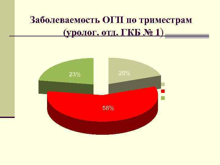Заболеваемость ОГП по триместрам (уролог. отд. ГКБ № 1) 20% 23% I триместр III