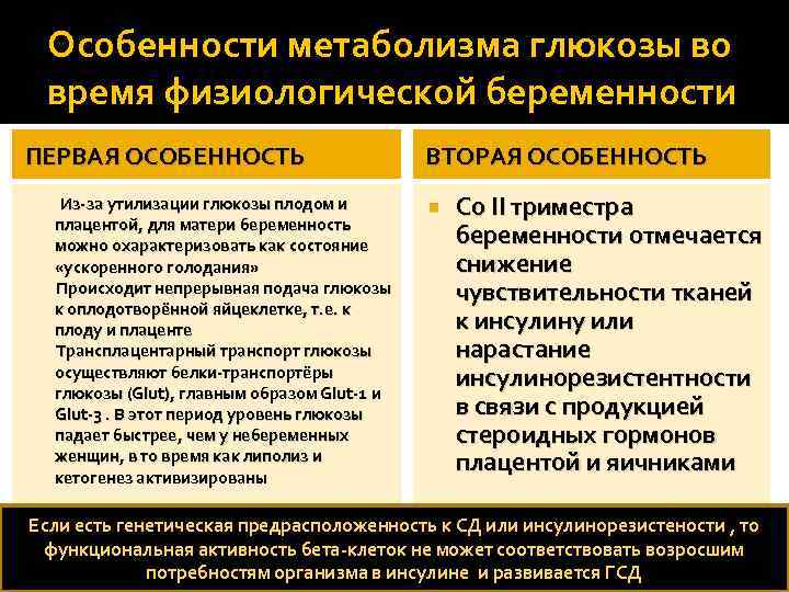 Особенности метаболизма глюкозы во время физиологической беременности ПЕРВАЯ ОСОБЕННОСТЬ ВТОРАЯ ОСОБЕННОСТЬ Из-за утилизации глюкозы