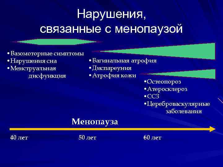 Нарушения, связанные с менопаузой • Вазомоторные симптомы • Вагинальная атрофия • Нарушения сна •