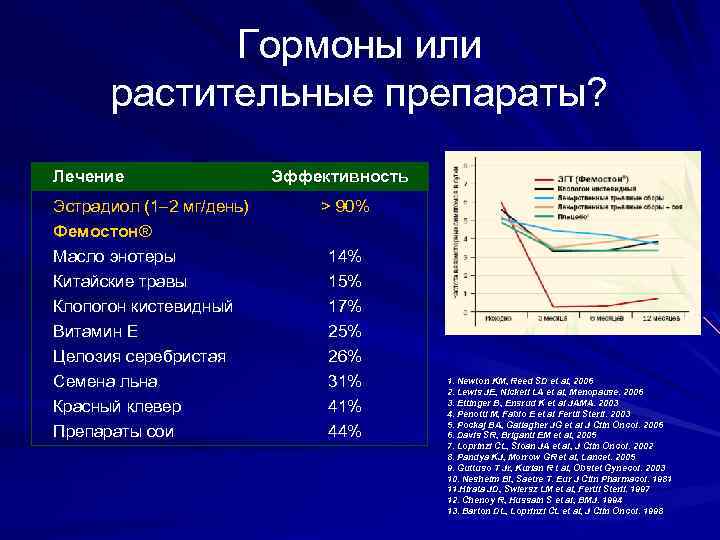 Гормоны или растительные препараты? Лечение Эстрадиол (1– 2 мг/день) Фемостон® Масло энотеры Китайские травы