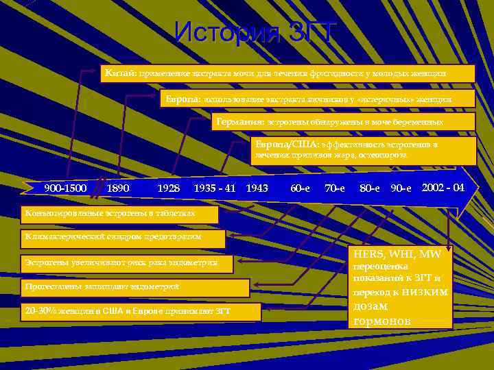 История ЗГТ Китай: применение экстракта мочи для лечения фригидности у молодых женщин Европа: использование