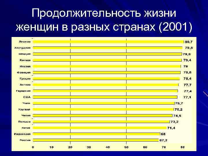 Продолжительность жизни женщин в разных странах (2001) 