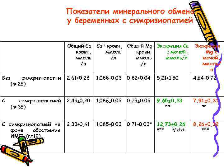 Показатели минерального обмена у беременных с симфизиопатией Общий Са крови, ммоль /л Са++ крови,