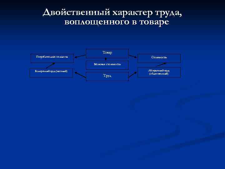 Двойственный характер труда, воплощенного в товаре Товар Потребительная стоимость Стоимость Меновая стоимость Конкретный труд