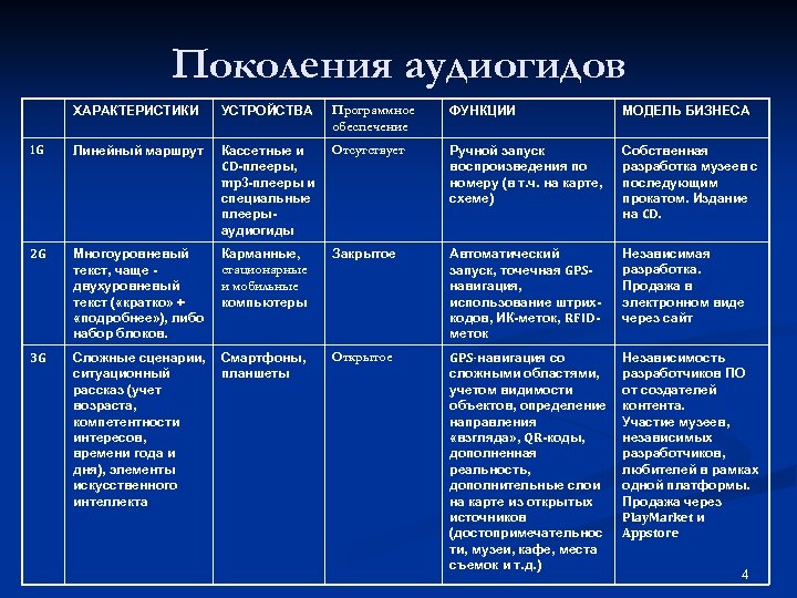 Поколения аудиогидов ХАРАКТЕРИСТИКИ УСТРОЙСТВА Программное обеспечение ФУНКЦИИ МОДЕЛЬ БИЗНЕСА 1 G Линейный маршрут Кассетные