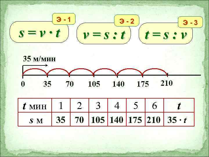 Э-1 Э-2 s=v∙t Э-3 v=s: t t=s: v 35 м/мин 0 35 70 t