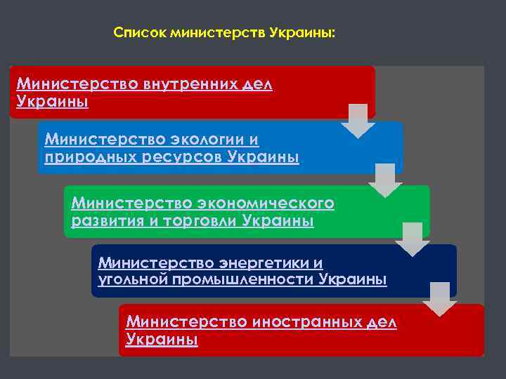 Список министерств Украины: Министерство внутренних дел Украины Министерство экологии и природных ресурсов Украины Министерство