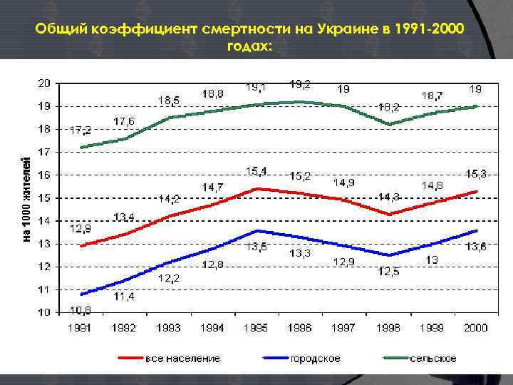 Население 3. Смертность на Украине. Рождаемость и смертность в Украине. Статистика рождаемости и смертности в Украине. Рождаемость в Украине по годам.