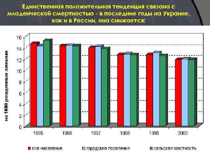 Единственная положительная тенденция связана с младенческой смертностью - в последние годы на Украине, как