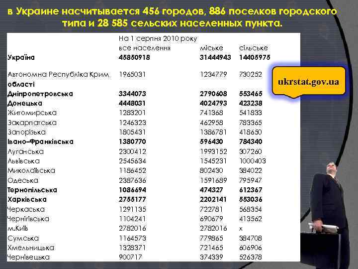 в Украине насчитывается 456 городов, 886 поселков городского типа и 28 585 сельских населенных