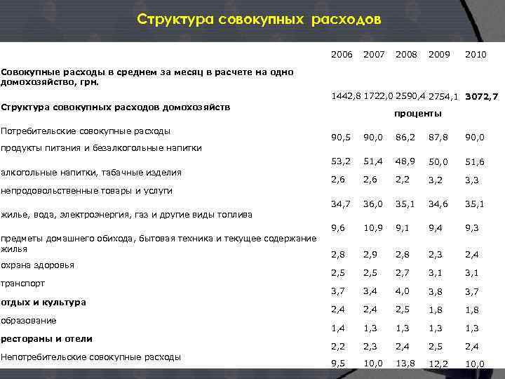  Структура совокупных расходов 2006 2007 2008 2009 2010 Совокупные расходы в среднем за