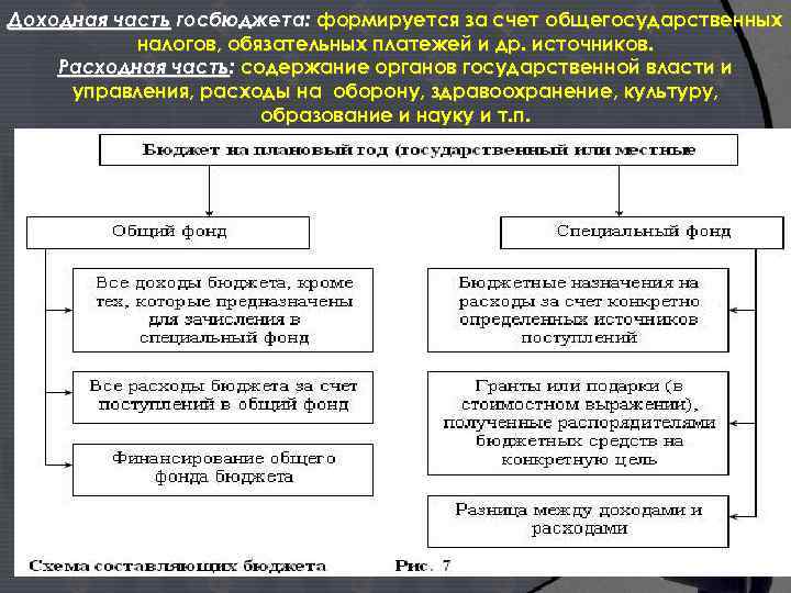 Доходная часть госбюджета: формируется за счет общегосударственных налогов, обязательных платежей и др. источников. Расходная