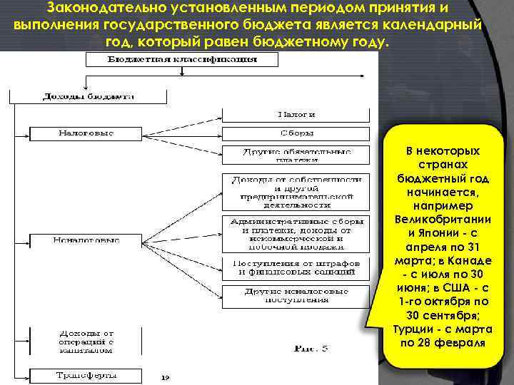 Законодательно установленным периодом принятия и выполнения государственного бюджета является календарный год, который равен бюджетному