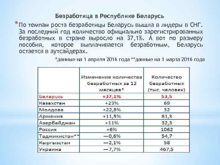 Безработица в Республике Беларусь * По темпам роста безработицы Беларусь вышла в лидеры в