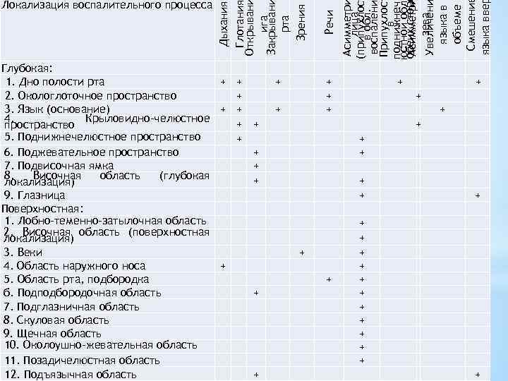 Глубокая: 1. Дно полости рта 2. Окологлоточное пространство 3. Язык (основание) 4. Крыловидно-челюстное пространство