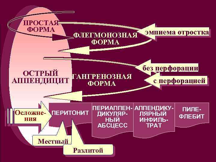 ПРОСТАЯ ФОРМА ФЛЕГМОНОЗНАЯ ФОРМА ОСТРЫЙ ГАНГРЕНОЗНАЯ АППЕНДИЦИТ ФОРМА Осложнения эмпиема отростка без перфорации с